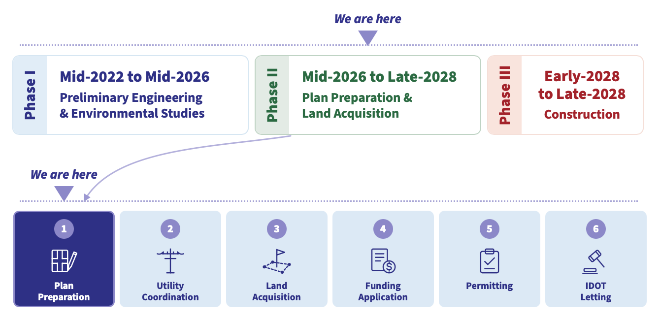 Project timeline showing three phases: Phase I (Preliminary Engineering & Environmental Studies, 2022-2026), Phase II (Plan Preparation & Land Acquisition, 2026-2028), and Phase III (Construction, 2028). The project is currently in Phase II at the Plan Preparation step, the first of six Phase II activities. Future phases (in order): Utility Coordination, Land Aquisition, Funding Application, Permitting, IDOT Letting.